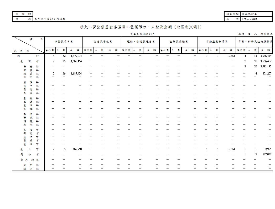 積欠工資墊償基金各業勞工墊償單位、人數及金額(地區別、原因別)第2頁圖表